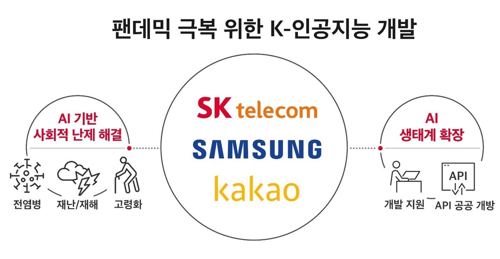 SKT-삼성-카카오 AI 동맹…팬데믹 극복 'K-인공지능' 내년 공개