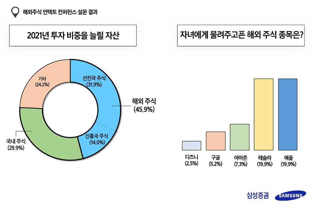 자녀에게 물려주고 싶은 해외 주식은? "테슬라·애플"