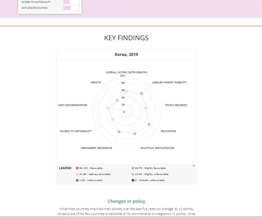한국 이주민 사회통합 점수 52개국 중 13위