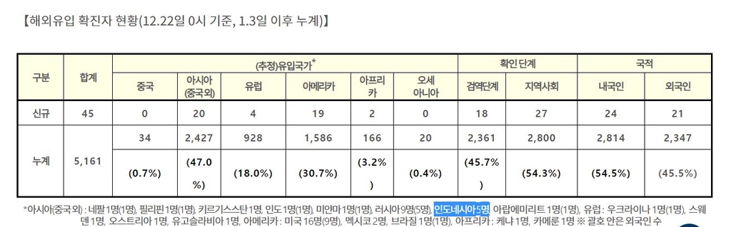 인도네시아서 60대 교민 코로나로 숨져…한인 4번째 사망자