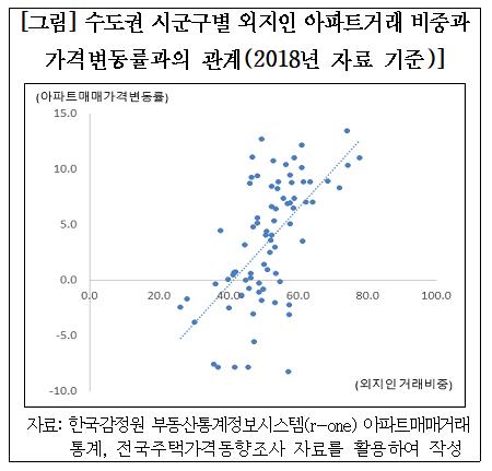 "2013년 이후 외지인 수도권 아파트 매입 늘어…집값 상승 원인"