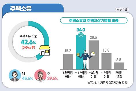 40∼64세 중장년 10명 중 6명 무주택자…은행빚 4천856만원