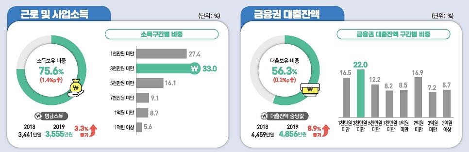 40∼64세 중장년 10명 중 6명 무주택자…은행빚 4천856만원