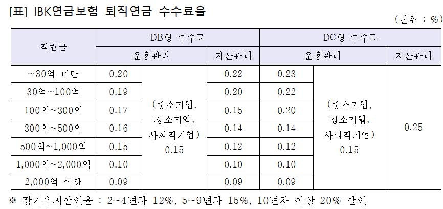 IBK연금보험, 퇴직연금 수수료 인하…"업계 최저수준"