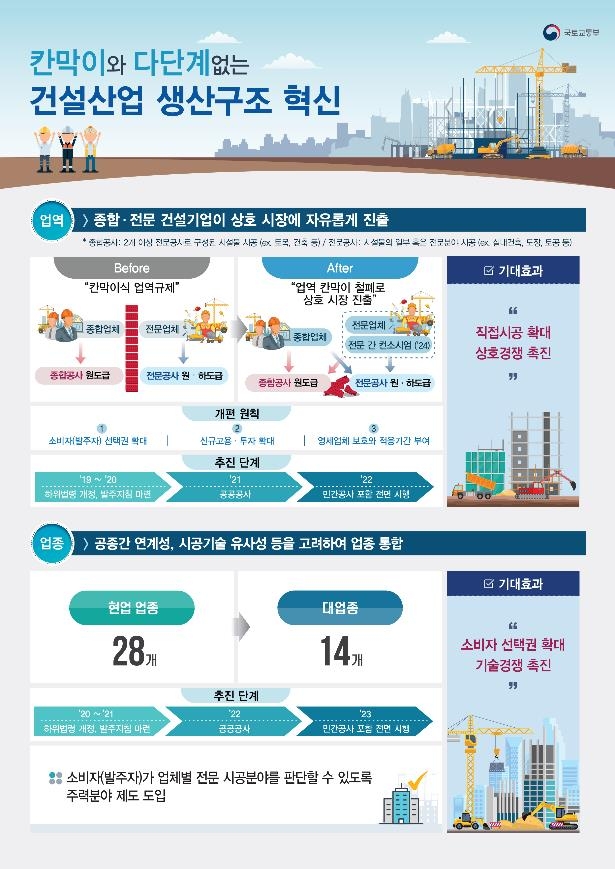 내년부터 건설업 칸막이 업역규제 풀린다