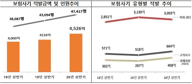 상반기 보험사기 4천500억원, 역대 최대…작년보다 9.5%↑