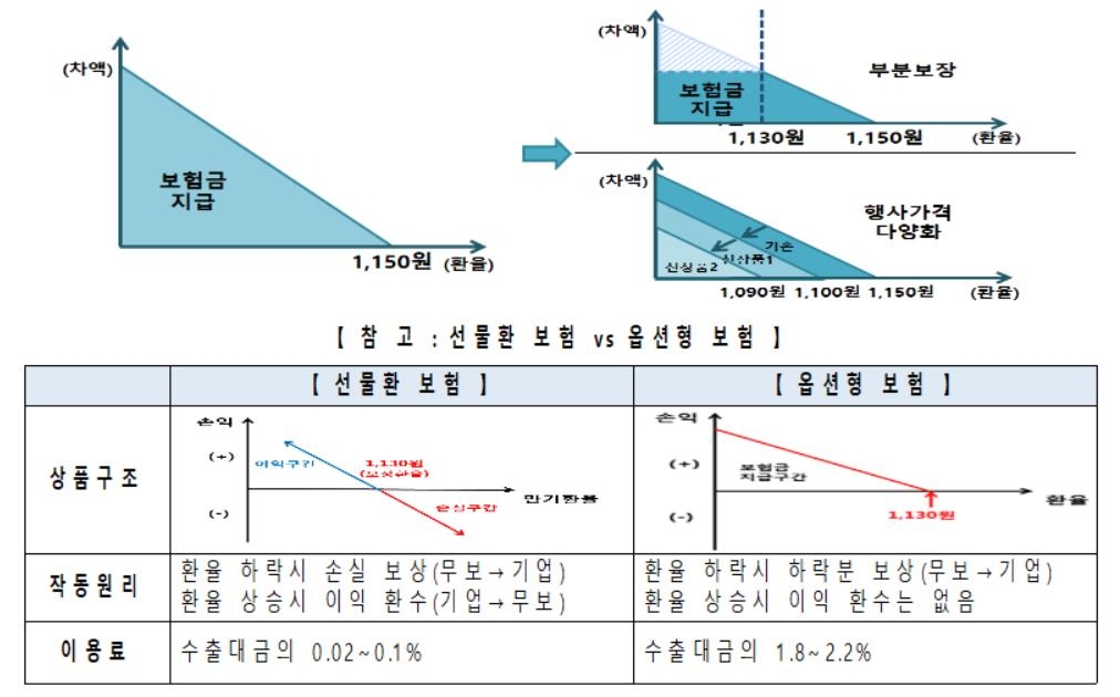 중소기업 환변동 리스크 줄인다…보험비용 최대 45% 인하