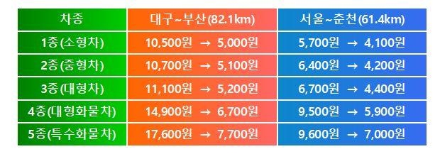 내일부터 대구부산·서울춘천 고속도로 통행료 인하