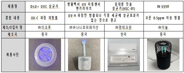 "일부 자외선 살균기, 효과 없고 안전장치 미흡"