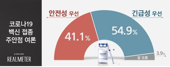 "코로나 백신 접종, 긴급성 54.9% vs 안전성 41.1%"