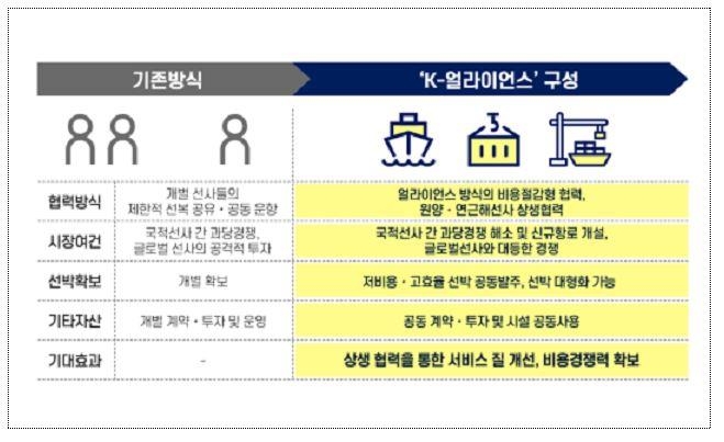 5개 국적선사 '한국형 해운동맹' 결성…동남아항로 경쟁력 강화