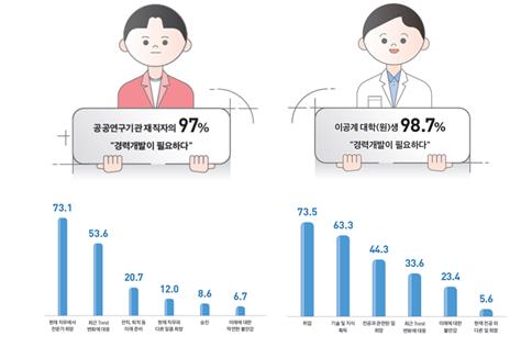 공공硏 연구원 97% "경력개발 필요"…기관 26%만 지원체계 갖춰