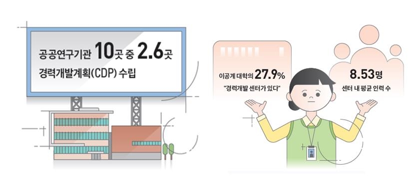 공공硏 연구원 97% "경력개발 필요"…기관 26%만 지원체계 갖춰