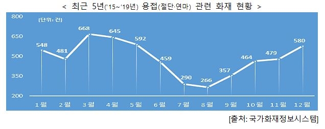 5년간 용접사고로 32명 사망…"가연물 치우고 소화기 갖춰야"