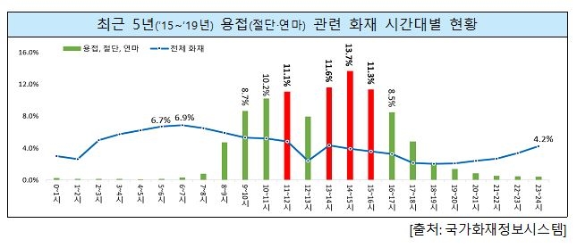 5년간 용접사고로 32명 사망…"가연물 치우고 소화기 갖춰야"