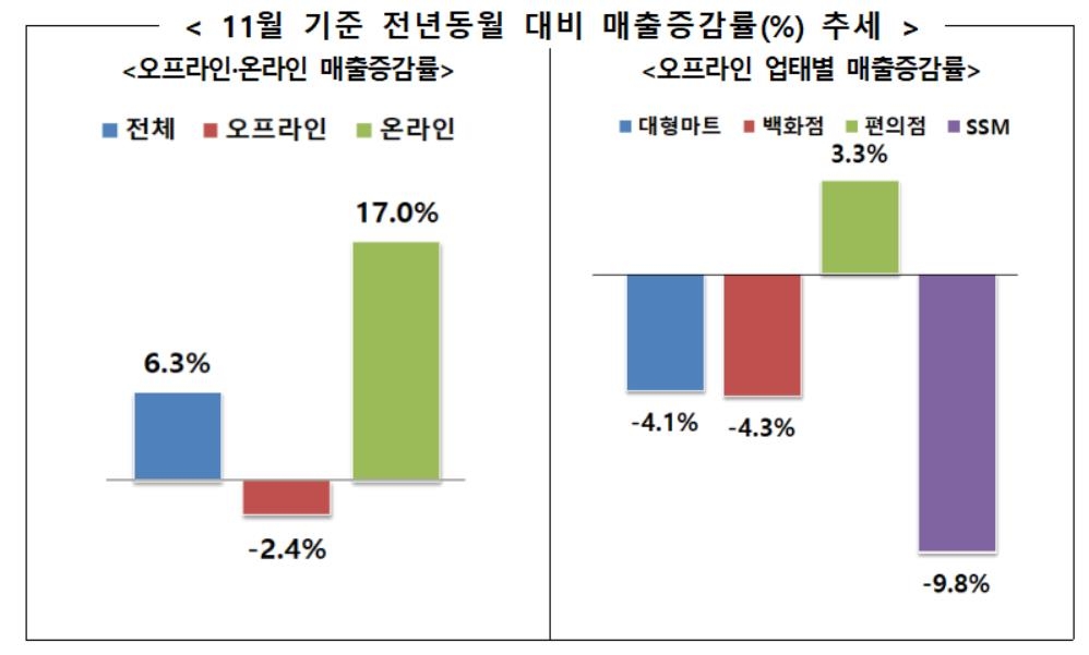 코로나 재확산에 오프라인 유통업체 매출 2%↓…증가세 꺾여