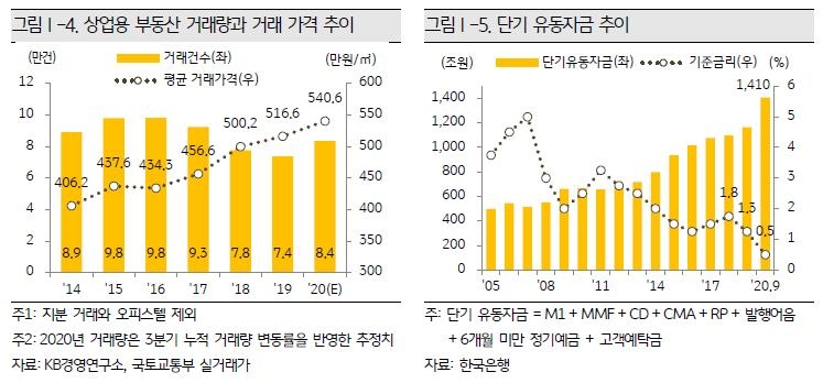 부동산업계 절반 이상 "내년 상가 공실 더 늘고 임대료 하락"