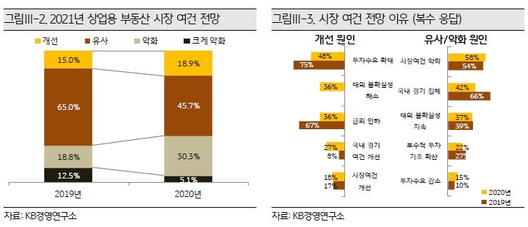 부동산업계 절반 이상 "내년 상가 공실 더 늘고 임대료 하락"