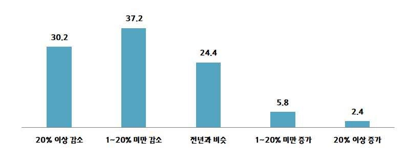 중소기업 3곳 중 2곳 "올해 수출 실적 감소"