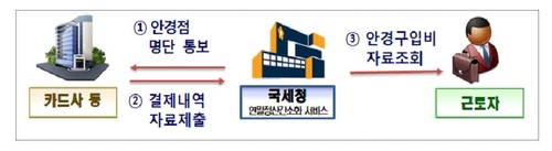 연말정산 시작…서비스업·경단녀 감면확대, 카드·연금 공제↑(종합)