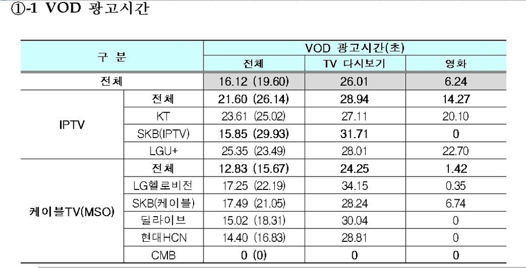 VOD 광고시간 전년보다 줄어…IPTV 약 21초·케이블TV 약 12초