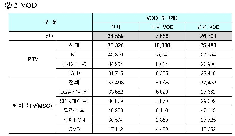 VOD 광고시간 전년보다 줄어…IPTV 약 21초·케이블TV 약 12초