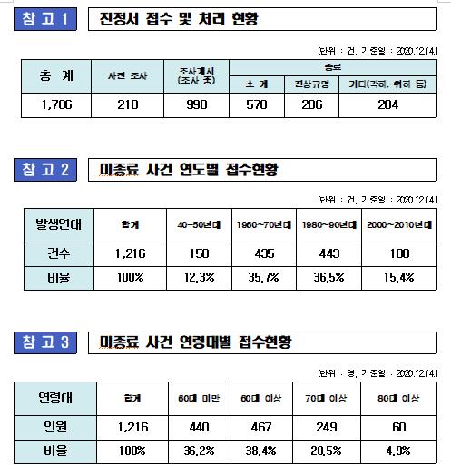 군사망조사위 "1천216건 미결…시한인 내년 9월까진 촉박"