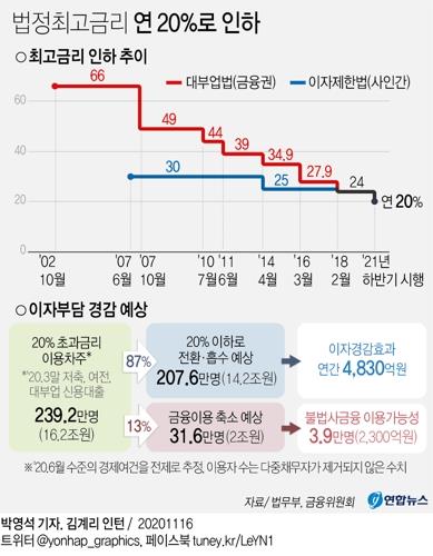 법정최고금리 연 24→20% 인하, 내년 하반기 시행