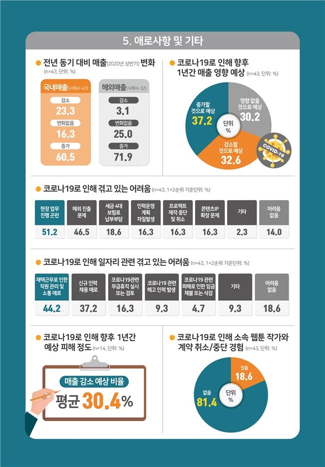 "웹툰업체 60%, 올 상반기 매출 늘어"…코로나에도 '선방'