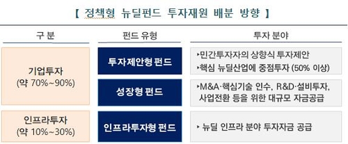 Up to 4 trillion won in New Deal Fund next year… Incentive if returns exceed 4%