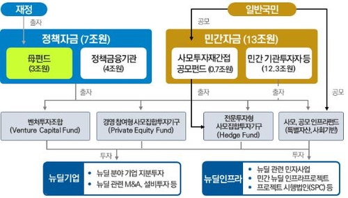 Up to 4 trillion won in New Deal Fund next year… Incentive if return exceeds 4%