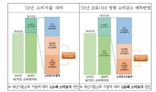 경기도 "재난지원금 지급액보다 1.85배 소비 견인"