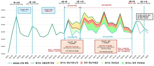 경기도 "재난지원금 지급액보다 1.85배 소비 견인"