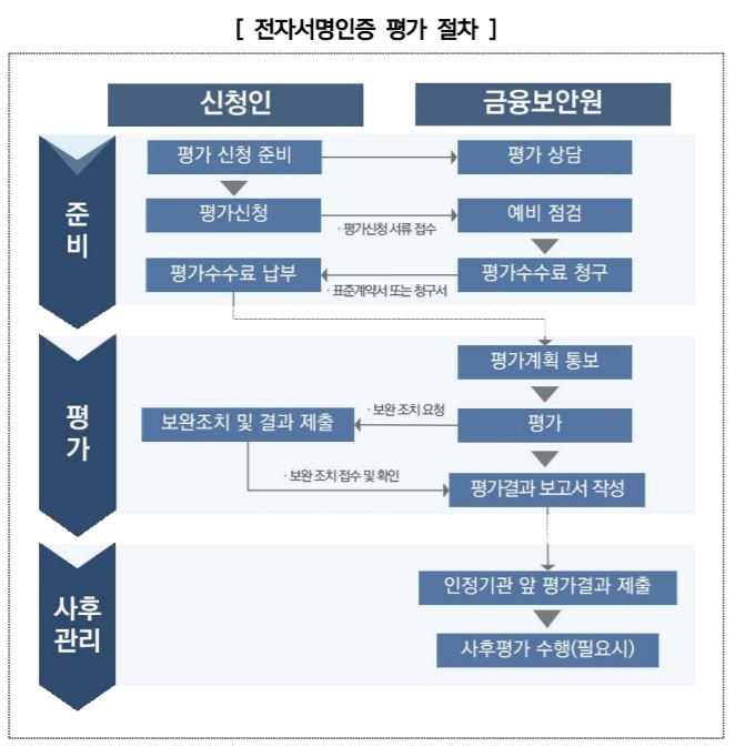 금융보안원, 전자서명인증 평가기관으로 지정