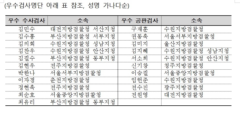 변협 "전국 검사들 평균점수 80.6점"…우수검사 21명 선정