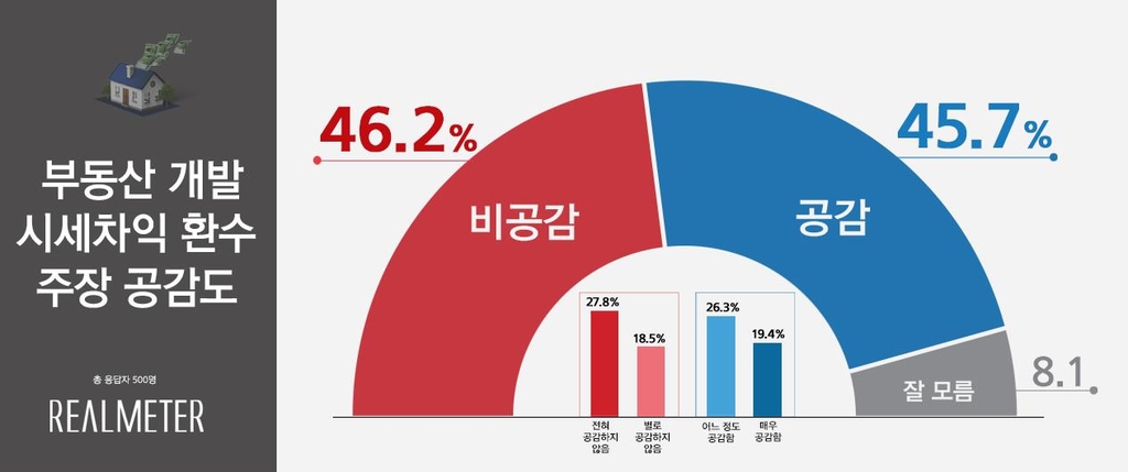 부동산개발 시세차익 환수…공감 45.7%, 비공감 46.2%