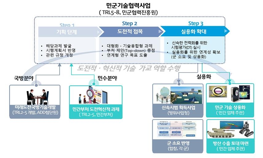 방사청, 국방기술 민간이전·제품개발 지원 확대