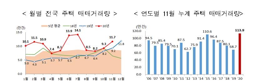 지난달 지방 주택 거래 급증…1년 전보다 72% 늘어