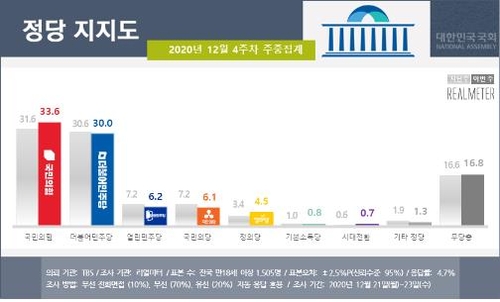 [고침] 정치("문대통령 부정평가 60% 육박…국힘, 민주에…)