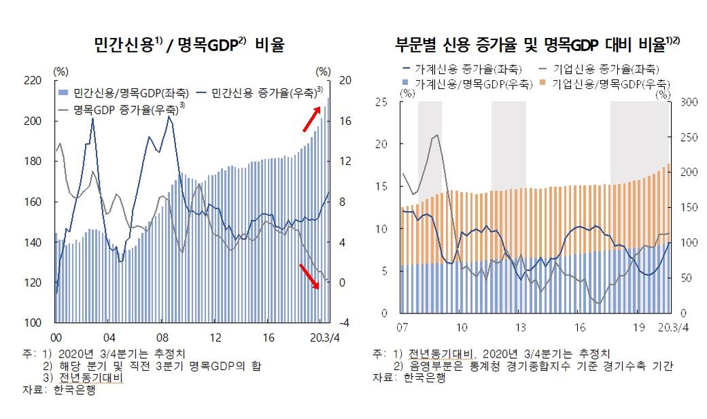 3분기 가계·기업 빚, GDP의 2.1배…'역대 최대'