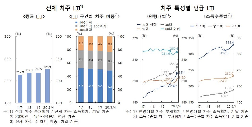 3분기 가계·기업 빚, GDP의 2.1배…'역대 최대'