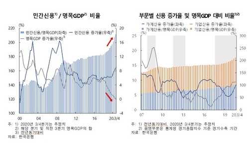 3분기 가계·기업 빚, GDP의 2.1배…'역대 최대'(종합)