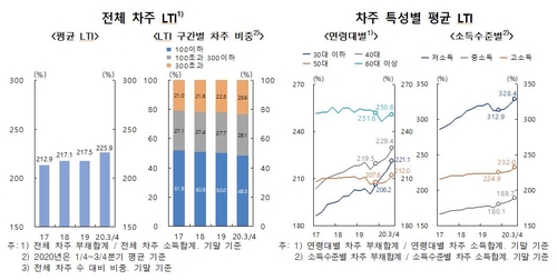 3분기 가계·기업 빚, GDP의 2.1배…'역대 최대'(종합)