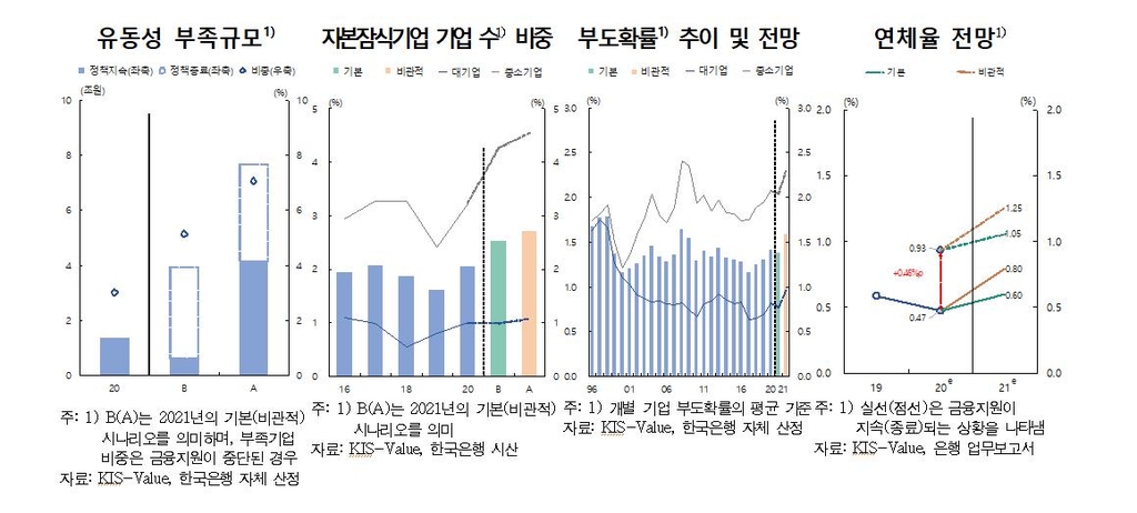 매출 회복 안되면 내년 기업 부도확률 0.2%p↑…23년만에 최대폭