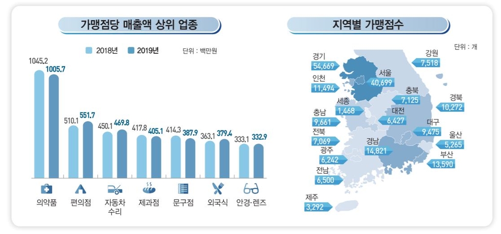 지난해 프랜차이즈 치킨집 연매출 2억원…편의점 4만곳으로 최다