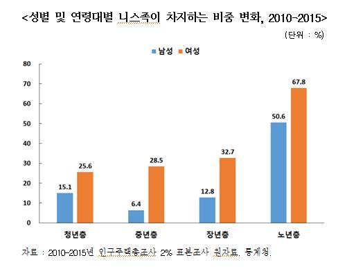 사람도 안 만나는 '니스족'…노년층 비율 제일 높아