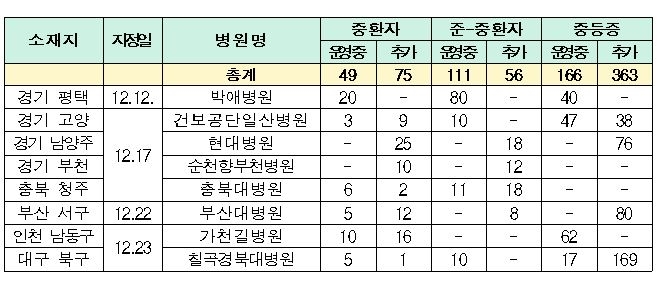 정부, 코로나19 거점병원 8곳 지정…1호는 평택박애병원