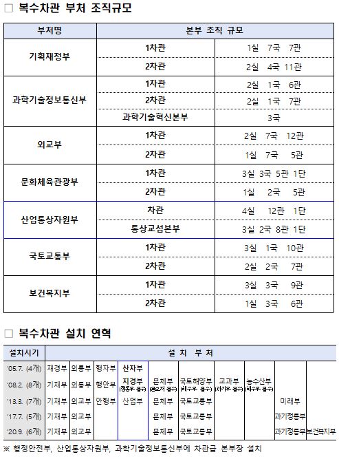 산업부, 에너지 전담 차관 신설해 복수차관제로