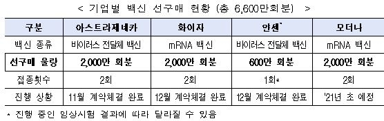 정부 "코로나 백신 도입시기 앞당기기 위해 제약사와 지속 협의"