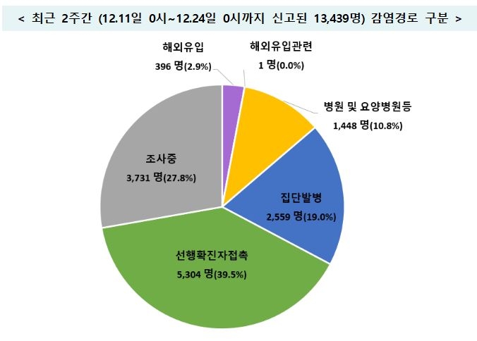 연일 1000명 안팎…당국 "성탄절 모임 취소하고 집에서 보내달라"